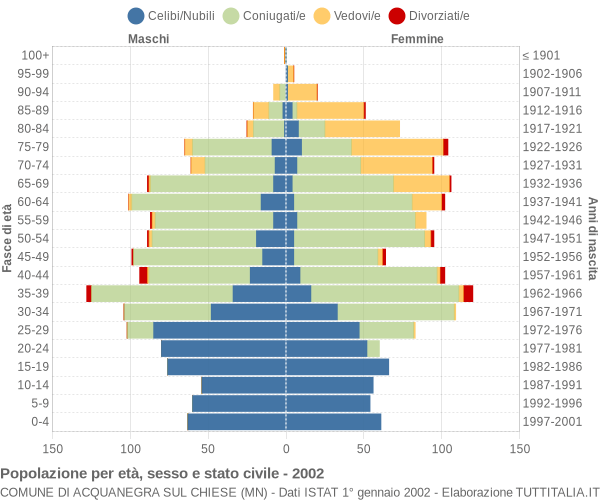 Grafico Popolazione per età, sesso e stato civile Comune di Acquanegra sul Chiese (MN)