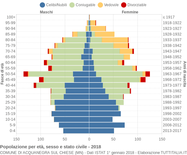 Grafico Popolazione per età, sesso e stato civile Comune di Acquanegra sul Chiese (MN)