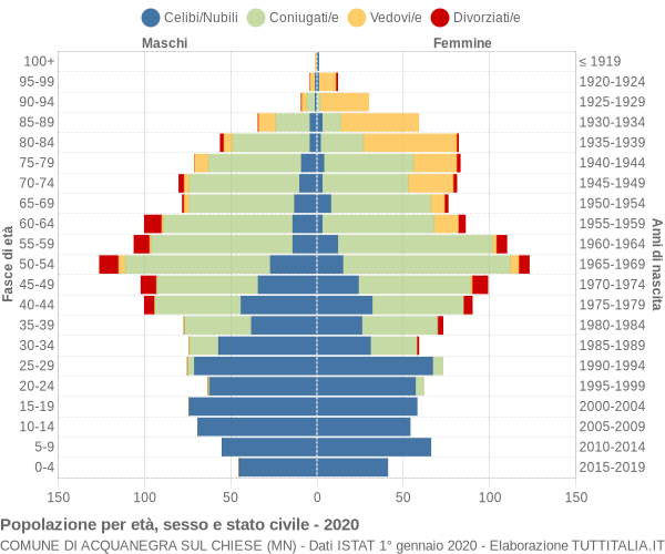 Grafico Popolazione per età, sesso e stato civile Comune di Acquanegra sul Chiese (MN)