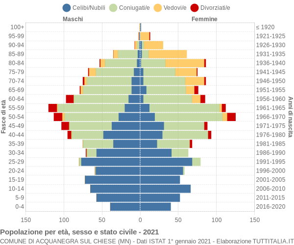 Grafico Popolazione per età, sesso e stato civile Comune di Acquanegra sul Chiese (MN)