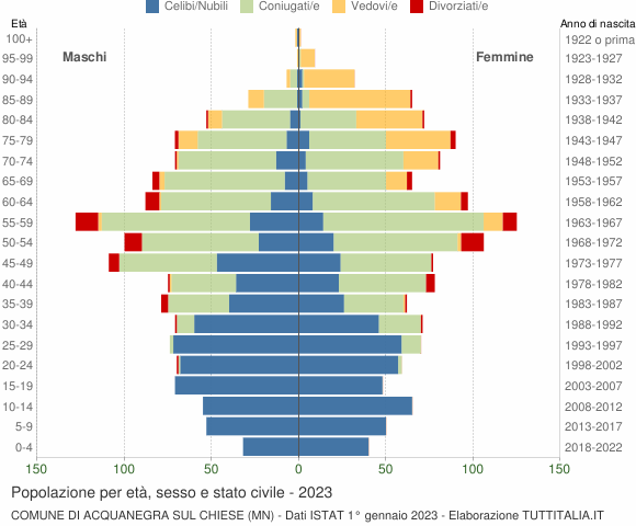 Grafico Popolazione per età, sesso e stato civile Comune di Acquanegra sul Chiese (MN)