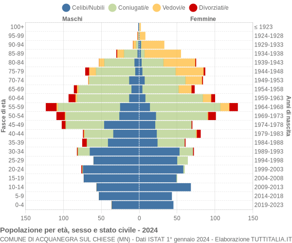 Grafico Popolazione per età, sesso e stato civile Comune di Acquanegra sul Chiese (MN)