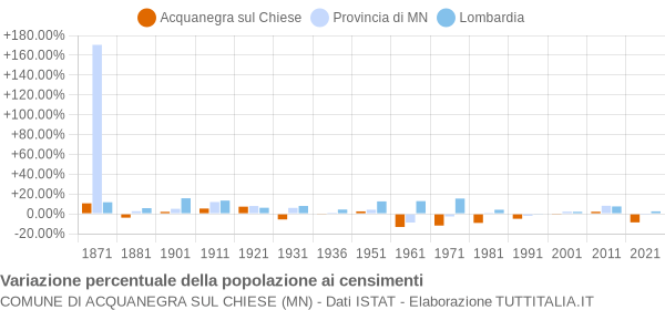 Grafico variazione percentuale della popolazione Comune di Acquanegra sul Chiese (MN)