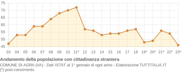 Andamento popolazione stranieri Comune di Agra (VA)