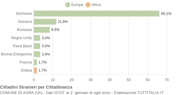 Grafico cittadinanza stranieri - Agra 2007