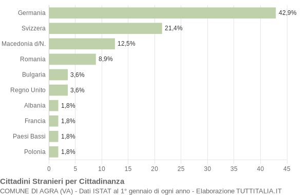 Grafico cittadinanza stranieri - Agra 2013