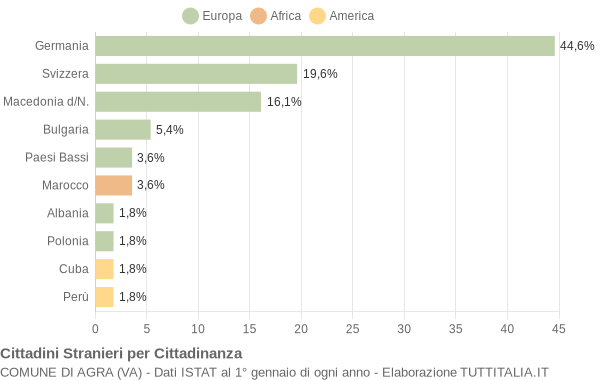 Grafico cittadinanza stranieri - Agra 2021