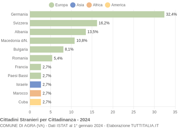 Grafico cittadinanza stranieri - Agra 2024