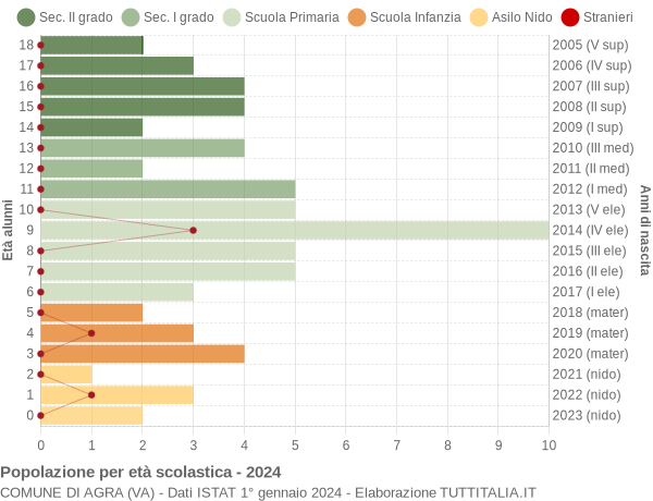 Grafico Popolazione in età scolastica - Agra 2024