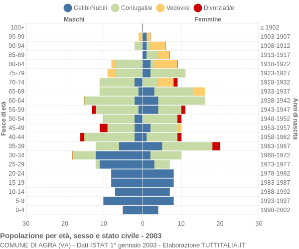 Grafico Popolazione per età, sesso e stato civile Comune di Agra (VA)