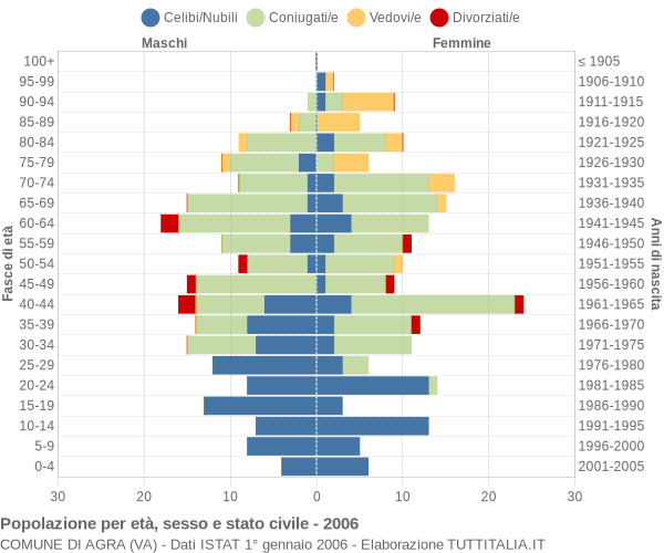 Grafico Popolazione per età, sesso e stato civile Comune di Agra (VA)