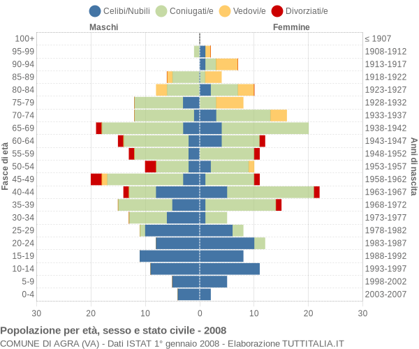 Grafico Popolazione per età, sesso e stato civile Comune di Agra (VA)