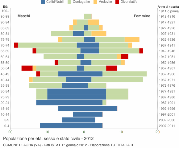 Grafico Popolazione per età, sesso e stato civile Comune di Agra (VA)