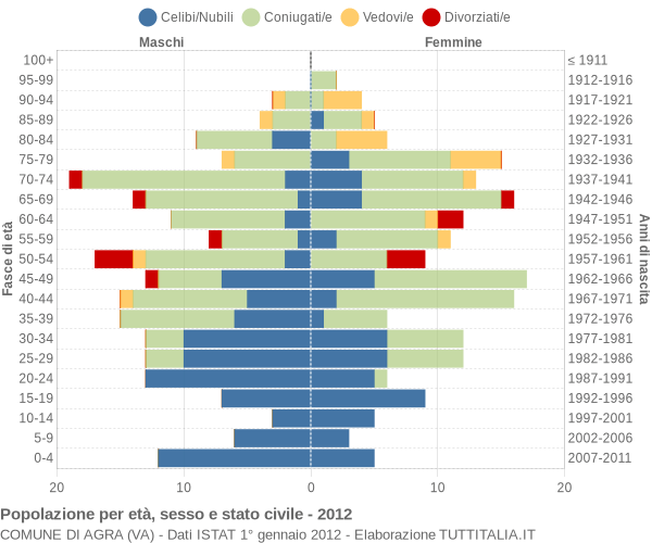 Grafico Popolazione per età, sesso e stato civile Comune di Agra (VA)