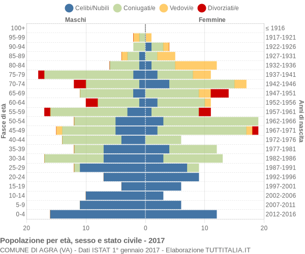 Grafico Popolazione per età, sesso e stato civile Comune di Agra (VA)