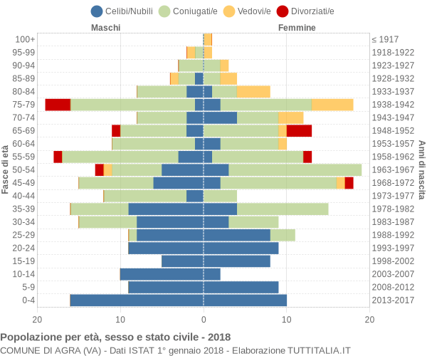 Grafico Popolazione per età, sesso e stato civile Comune di Agra (VA)