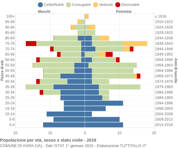 Grafico Popolazione per età, sesso e stato civile Comune di Agra (VA)