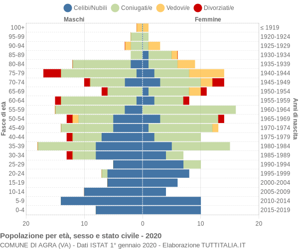 Grafico Popolazione per età, sesso e stato civile Comune di Agra (VA)