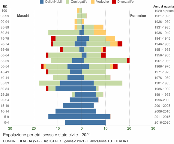 Grafico Popolazione per età, sesso e stato civile Comune di Agra (VA)