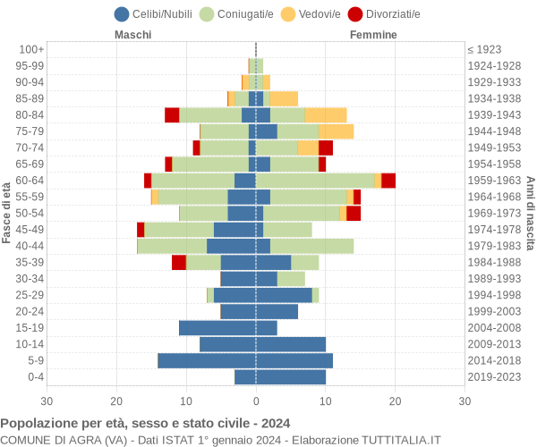 Grafico Popolazione per età, sesso e stato civile Comune di Agra (VA)