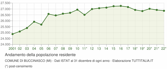 Andamento popolazione Comune di Buccinasco (MI)