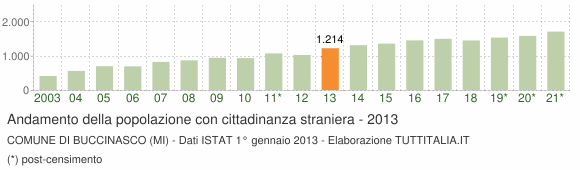 Grafico andamento popolazione stranieri Comune di Buccinasco (MI)