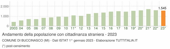 Grafico andamento popolazione stranieri Comune di Buccinasco (MI)