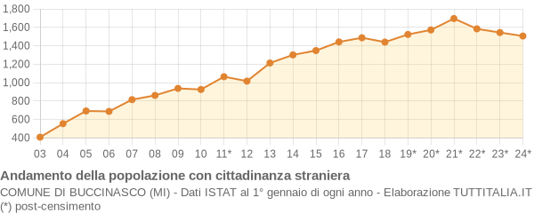 Andamento popolazione stranieri Comune di Buccinasco (MI)