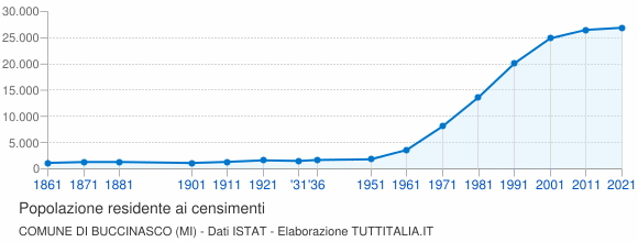 Grafico andamento storico popolazione Comune di Buccinasco (MI)