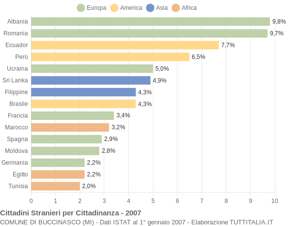 Grafico cittadinanza stranieri - Buccinasco 2007