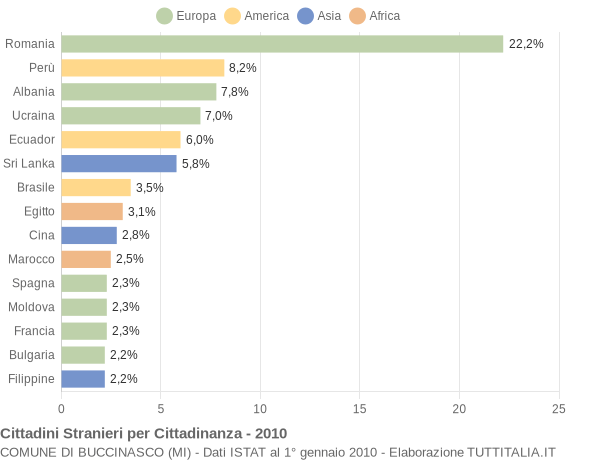 Grafico cittadinanza stranieri - Buccinasco 2010