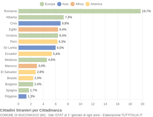 Grafico cittadinanza stranieri - Buccinasco 2017