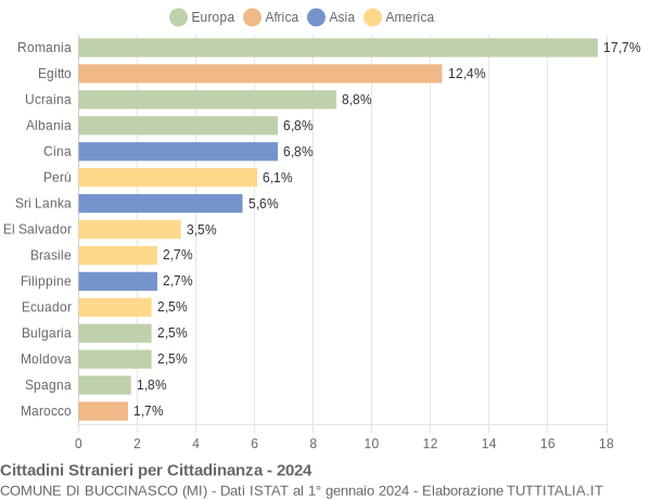 Grafico cittadinanza stranieri - Buccinasco 2024