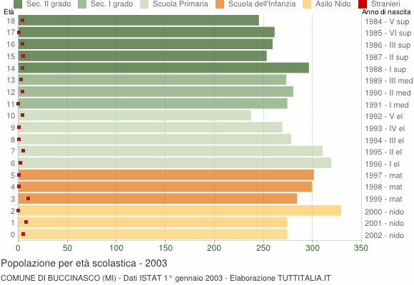 Grafico Popolazione in età scolastica - Buccinasco 2003