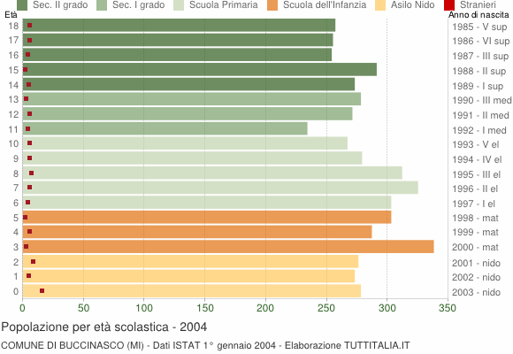 Grafico Popolazione in età scolastica - Buccinasco 2004