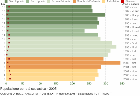 Grafico Popolazione in età scolastica - Buccinasco 2005