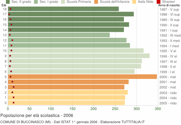 Grafico Popolazione in età scolastica - Buccinasco 2006