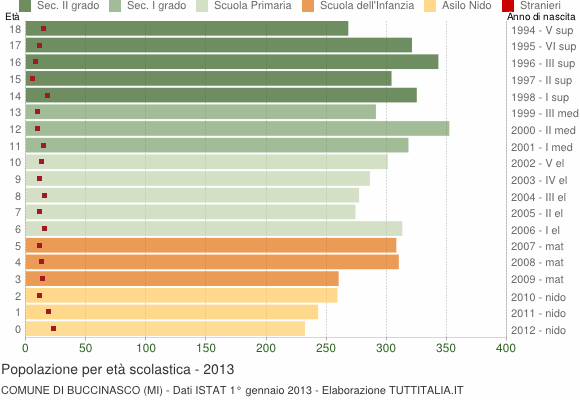 Grafico Popolazione in età scolastica - Buccinasco 2013
