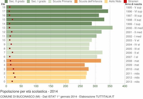 Grafico Popolazione in età scolastica - Buccinasco 2014