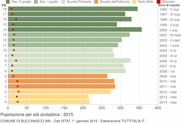 Grafico Popolazione in età scolastica - Buccinasco 2015