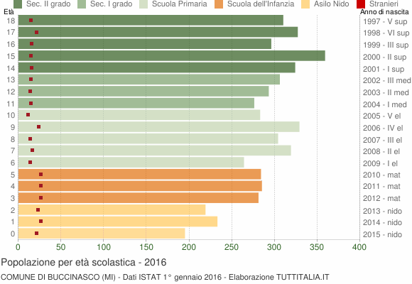 Grafico Popolazione in età scolastica - Buccinasco 2016