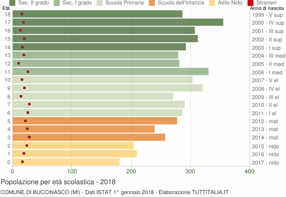 Grafico Popolazione in età scolastica - Buccinasco 2018