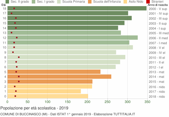 Grafico Popolazione in età scolastica - Buccinasco 2019