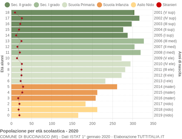 Grafico Popolazione in età scolastica - Buccinasco 2020
