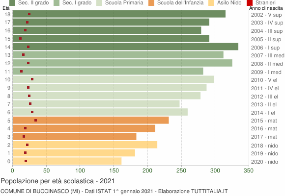 Grafico Popolazione in età scolastica - Buccinasco 2021