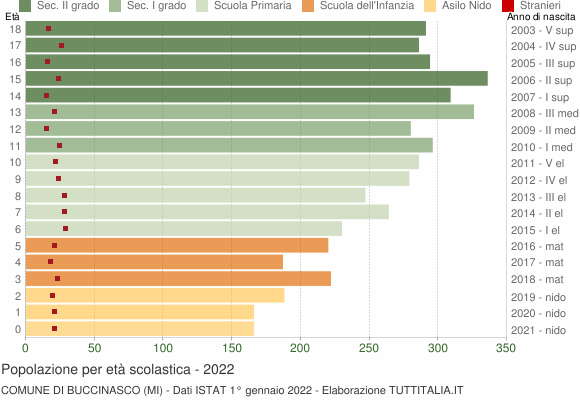 Grafico Popolazione in età scolastica - Buccinasco 2022