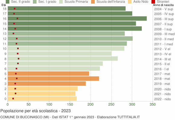 Grafico Popolazione in età scolastica - Buccinasco 2023