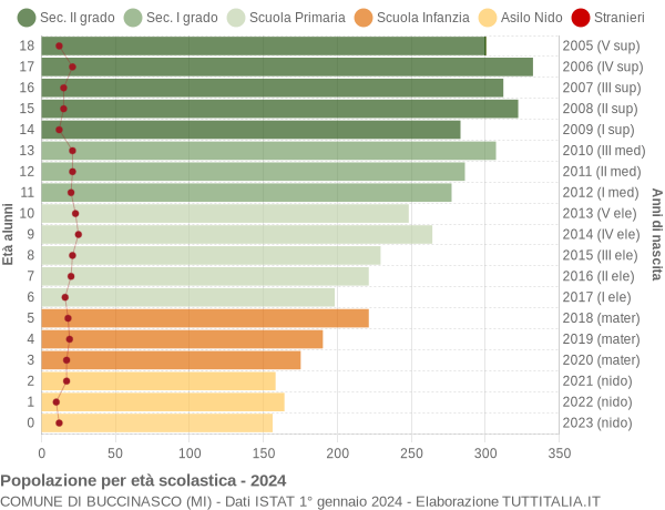 Grafico Popolazione in età scolastica - Buccinasco 2024