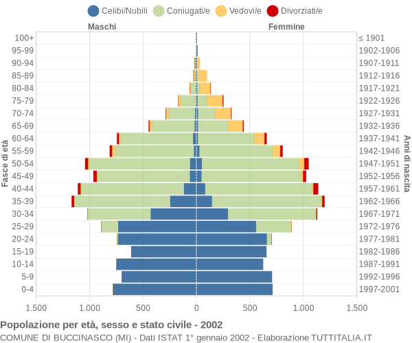 Grafico Popolazione per età, sesso e stato civile Comune di Buccinasco (MI)