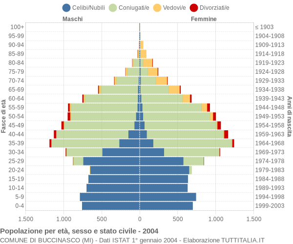 Grafico Popolazione per età, sesso e stato civile Comune di Buccinasco (MI)